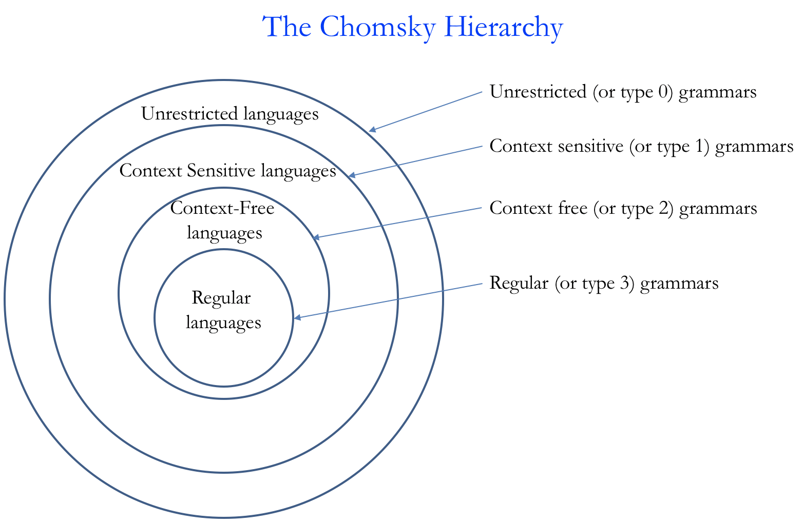 The Chomsky hierarchy and normative grammar (1956) | Taalhammer